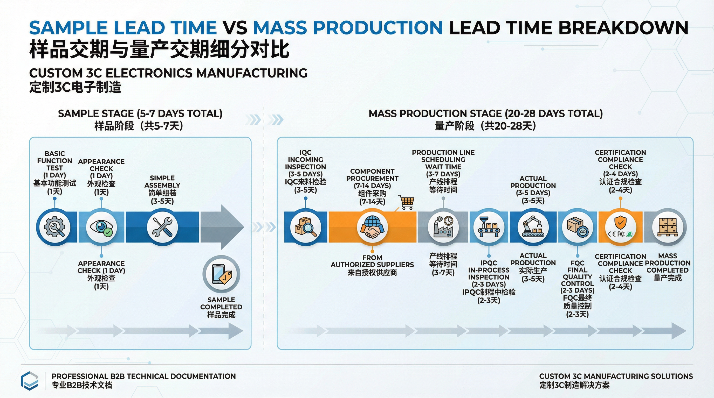 為什麼打樣交期與量產交期的時間差異經常被企業低估