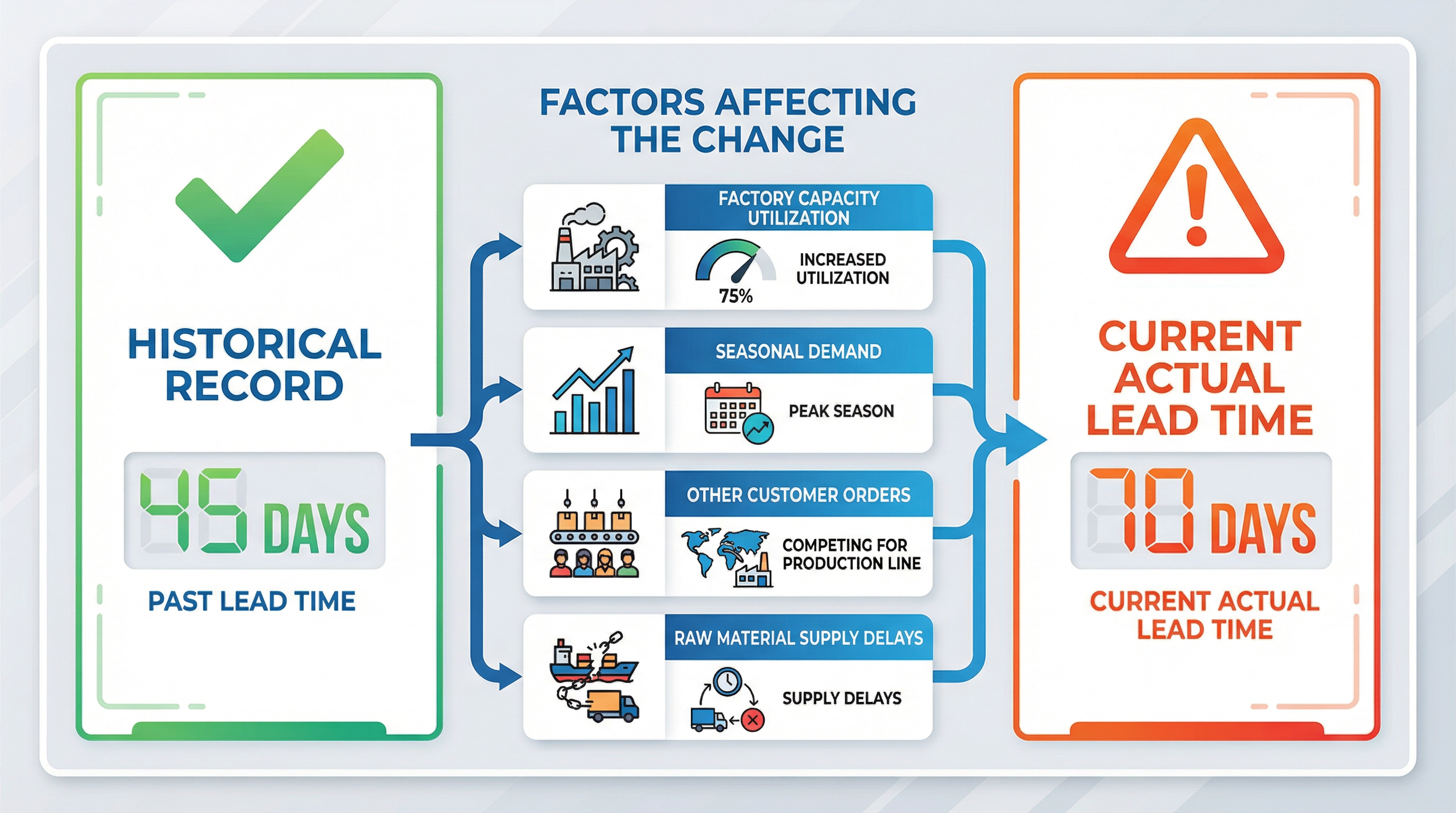 為什麼供應商的歷史交期記錄往往無法預測下一次訂單的實際交期？