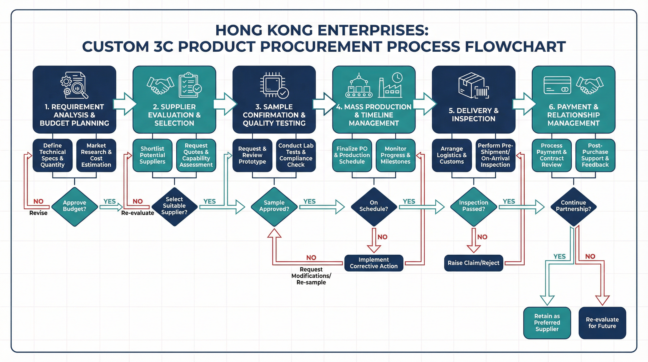 香港企業客製化 3C 產品採購決策完全指南