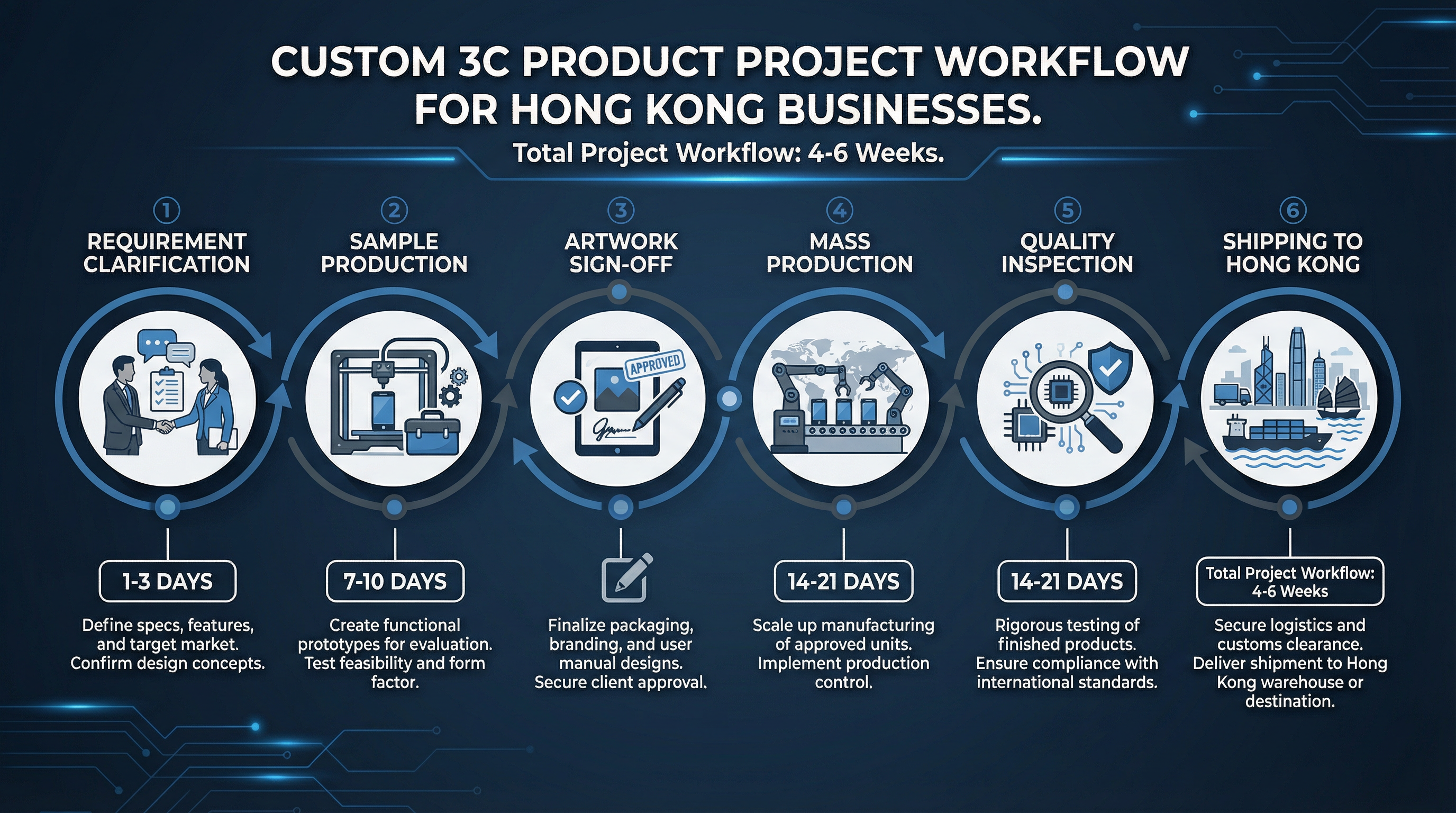 Project timeline showing typical 4-6 week process for custom 3C product orders in Hong Kong