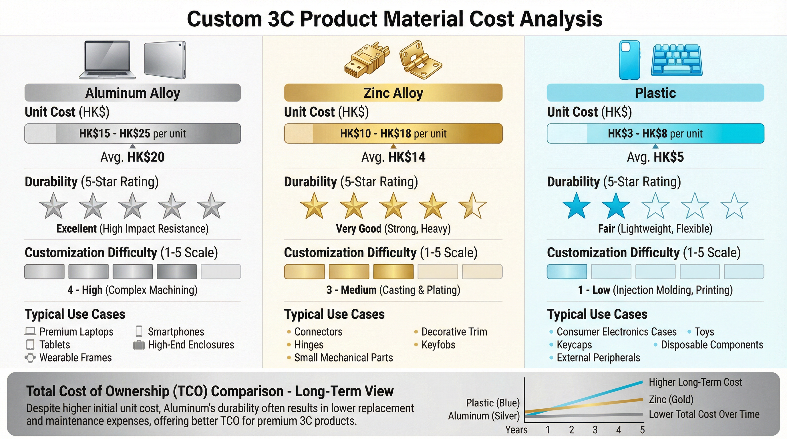 材質成本分析:鋁合金、鋅合金、塑料的成本與耐用性比較