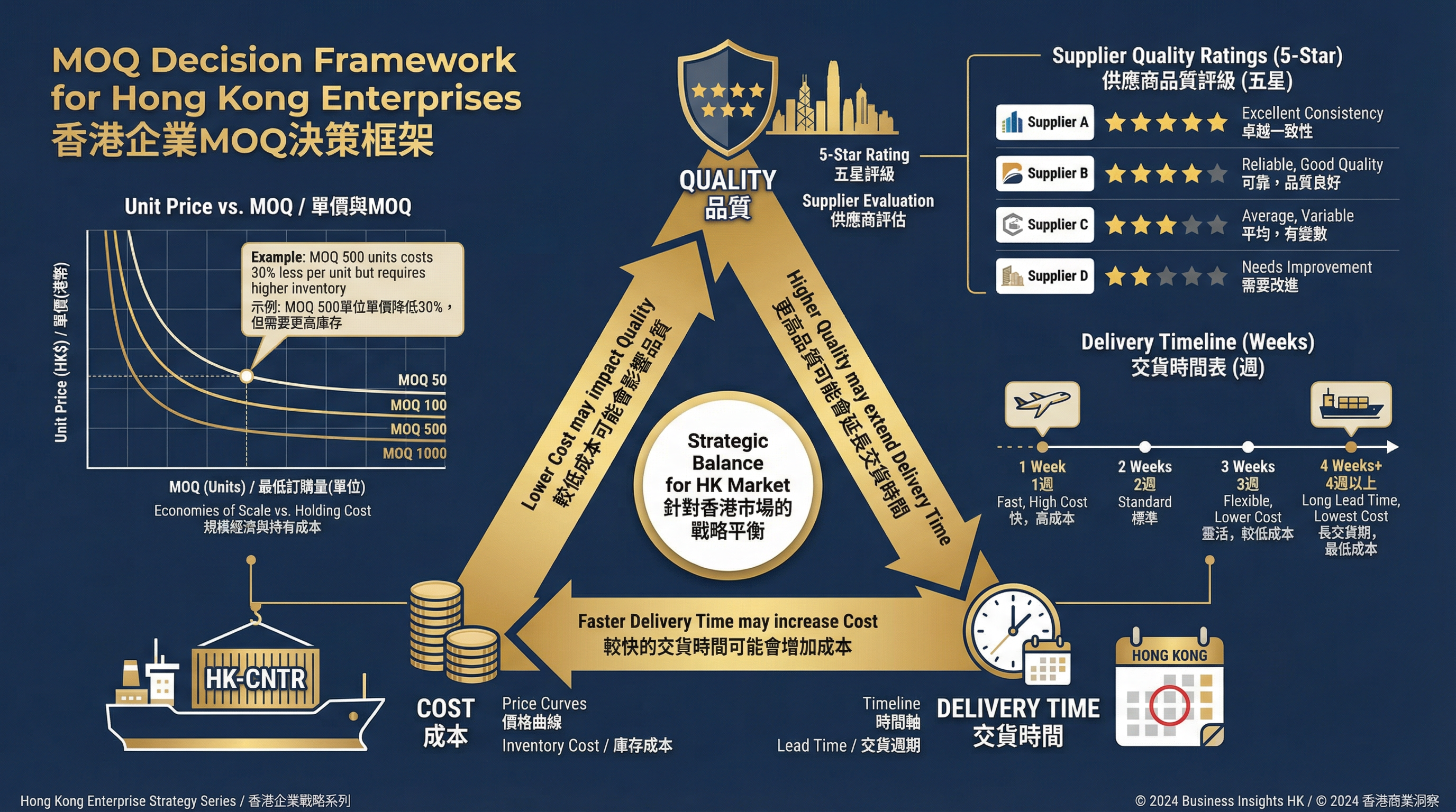 MOQ 決策框架:成本、品質、交期三角平衡模型
