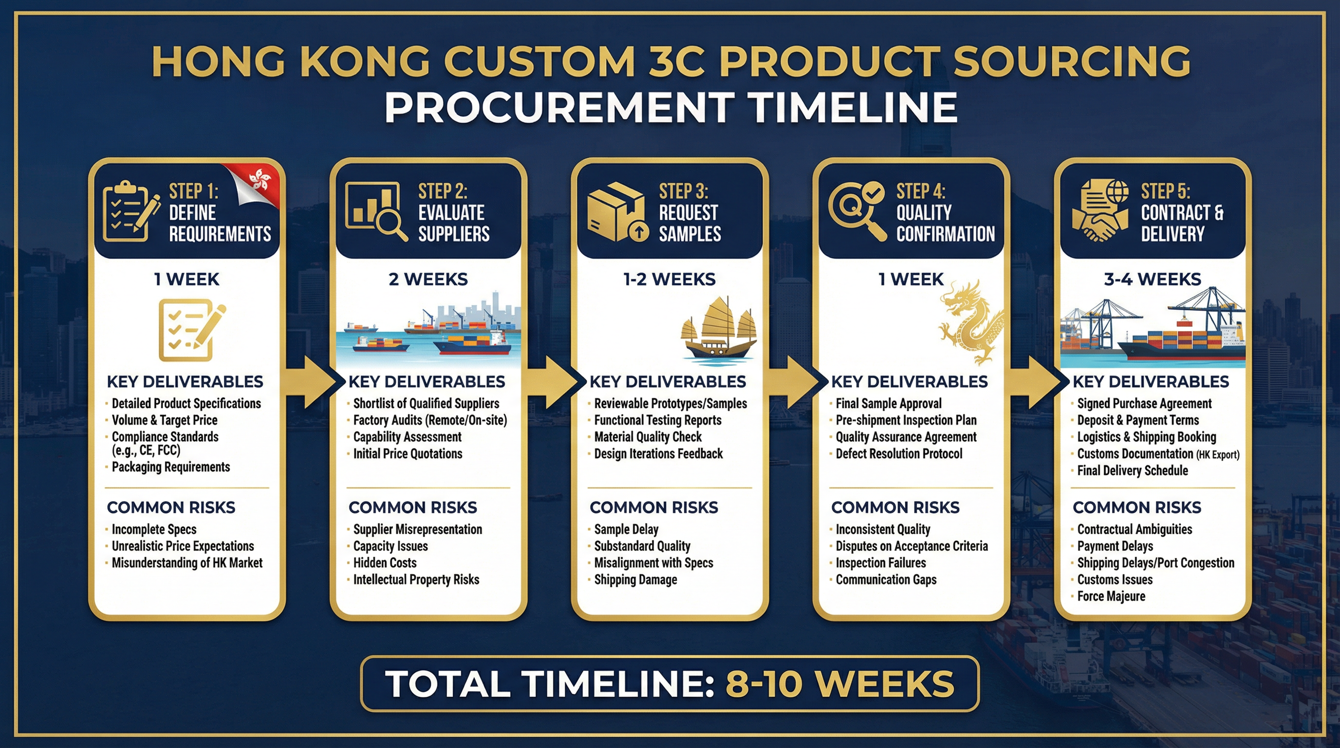 採購流程時間軸:5 步驟、8-10 週完整流程